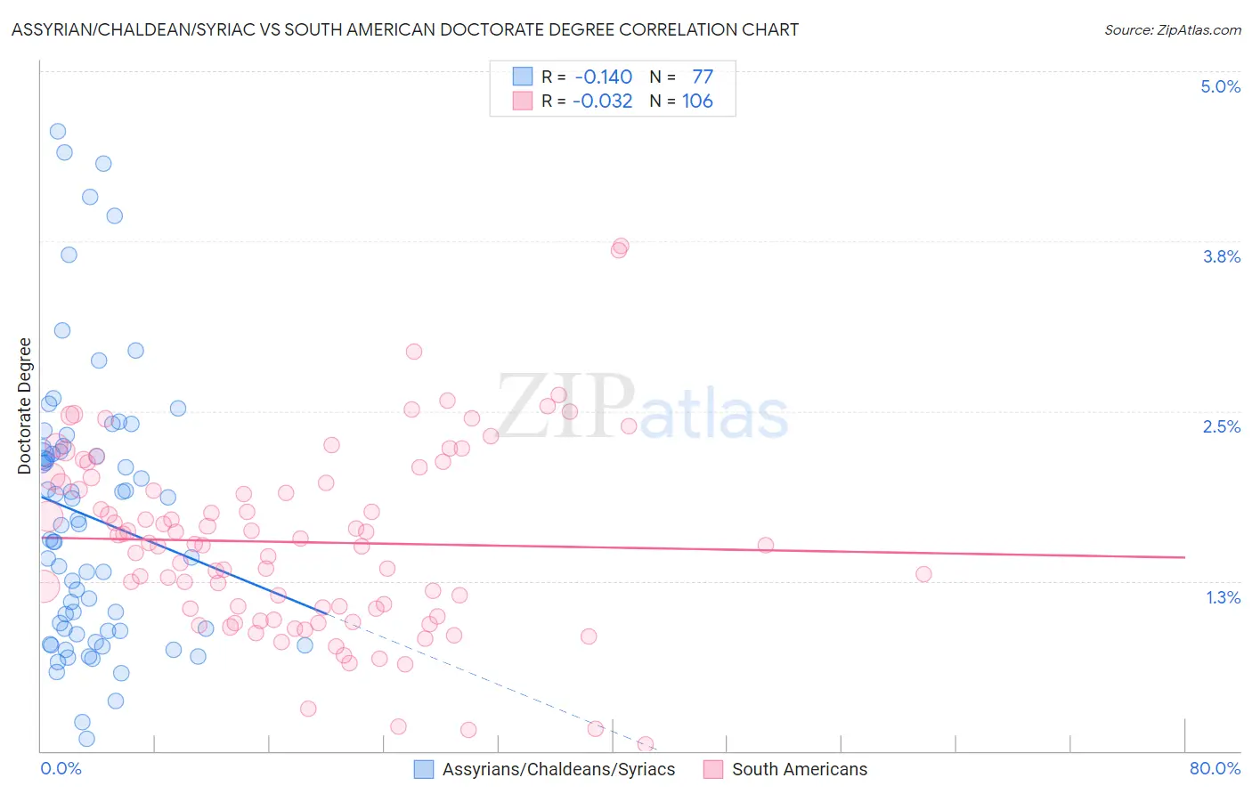 Assyrian/Chaldean/Syriac vs South American Doctorate Degree