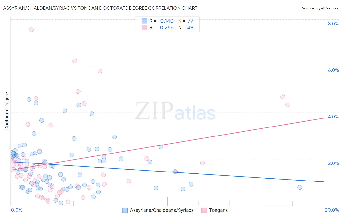 Assyrian/Chaldean/Syriac vs Tongan Doctorate Degree