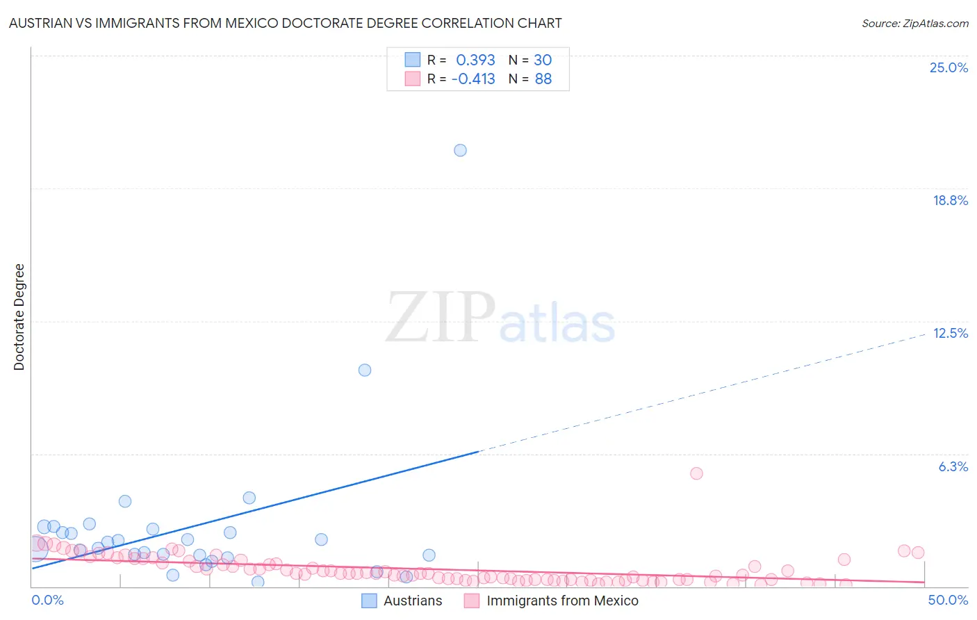 Austrian vs Immigrants from Mexico Doctorate Degree