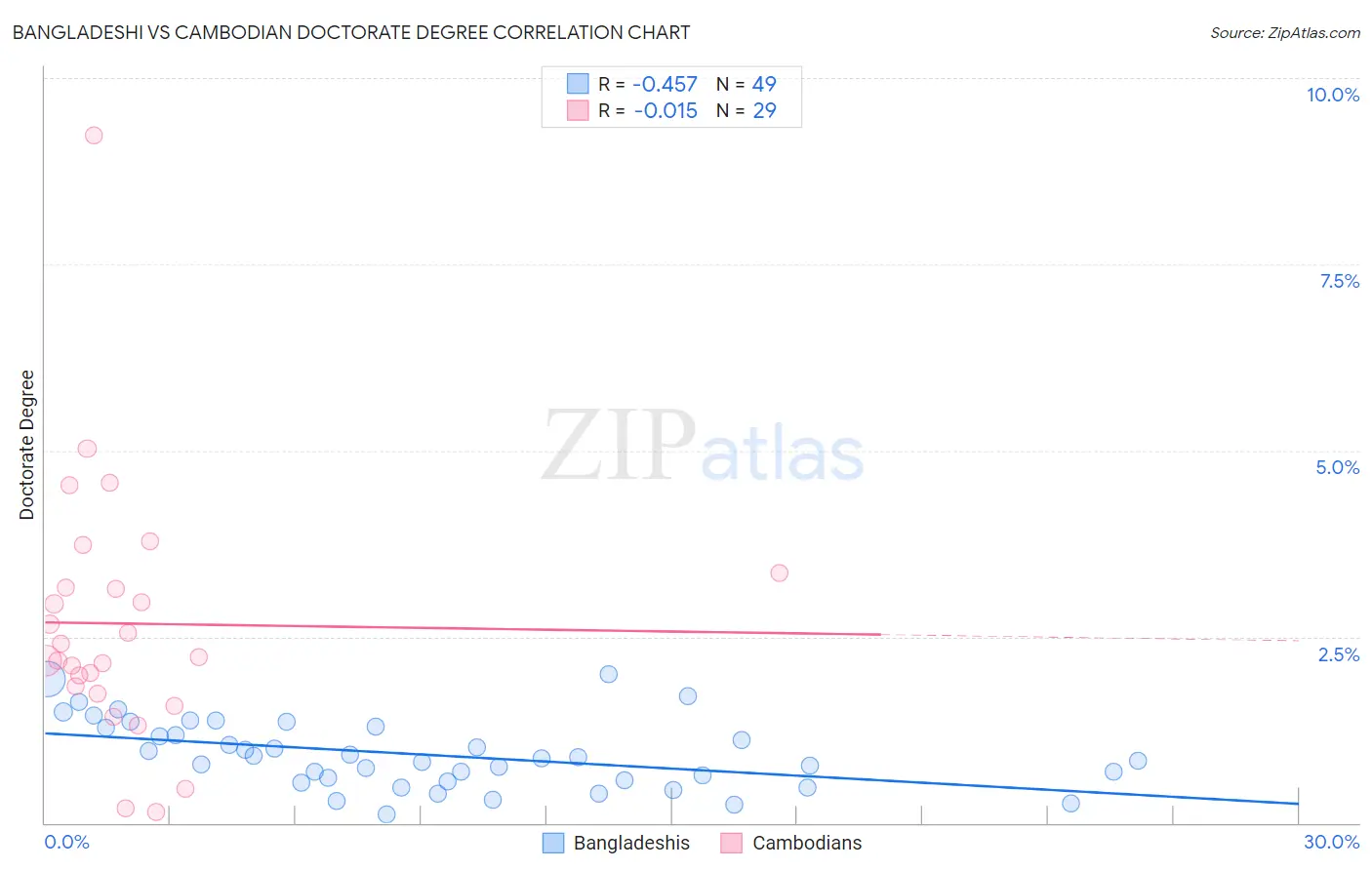 Bangladeshi vs Cambodian Doctorate Degree
