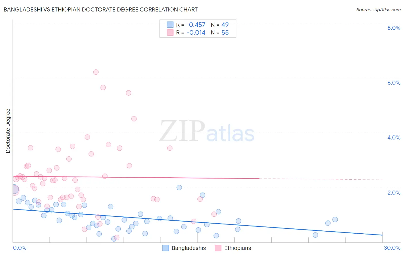 Bangladeshi vs Ethiopian Doctorate Degree