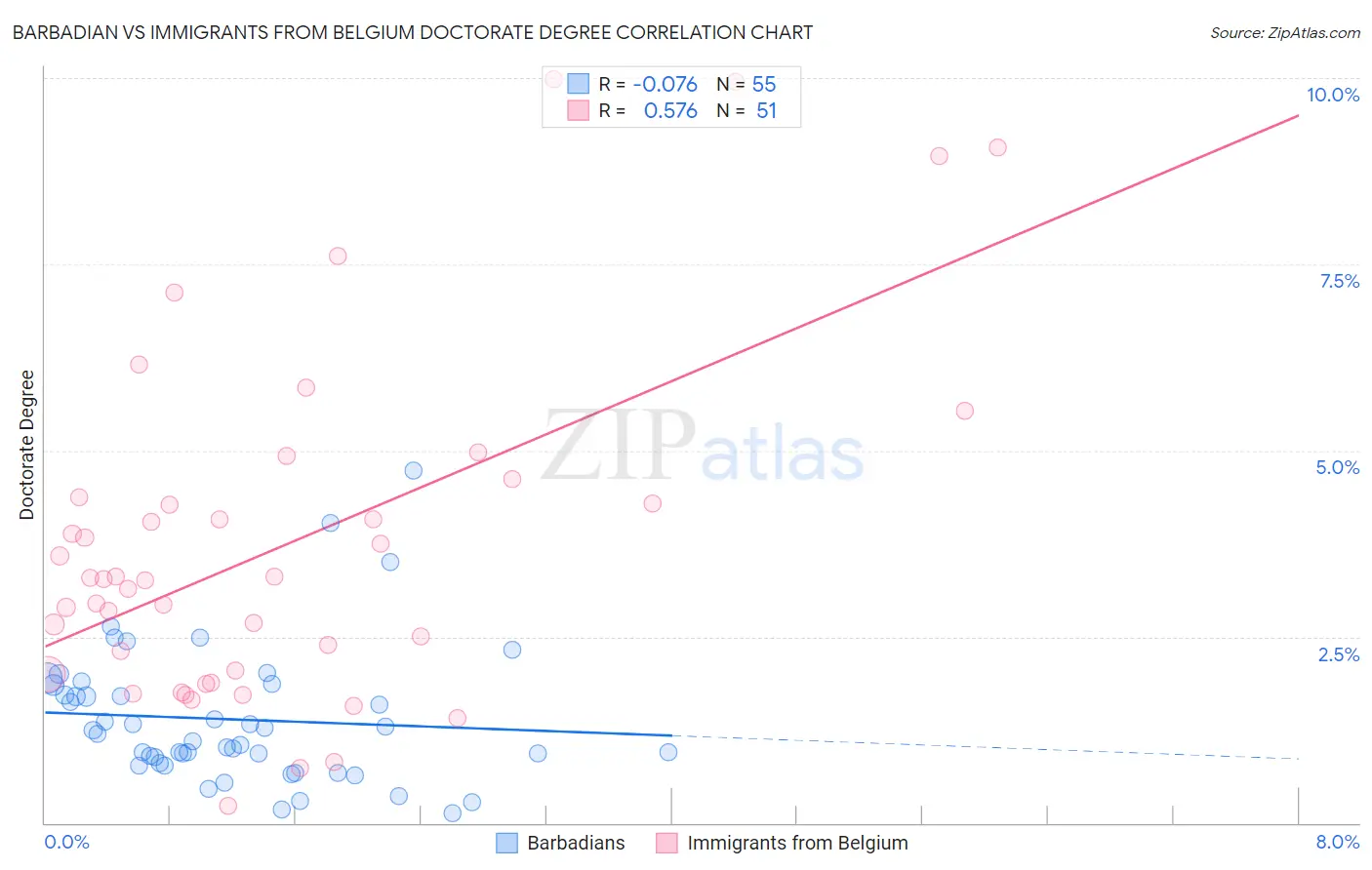 Barbadian vs Immigrants from Belgium Doctorate Degree