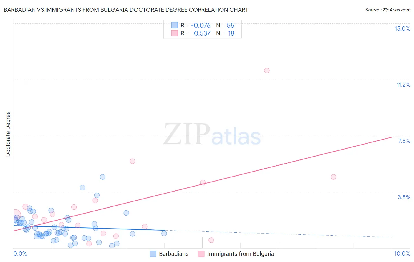 Barbadian vs Immigrants from Bulgaria Doctorate Degree