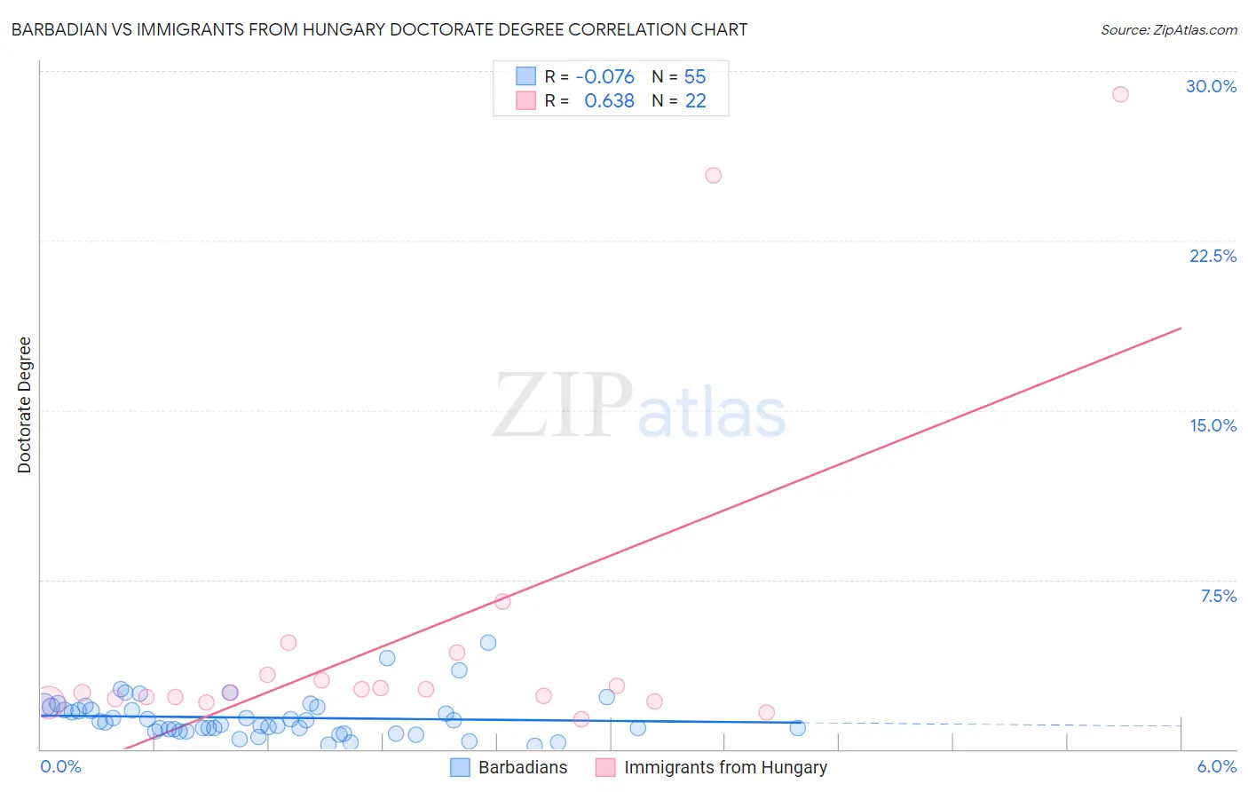 Barbadian vs Immigrants from Hungary Doctorate Degree