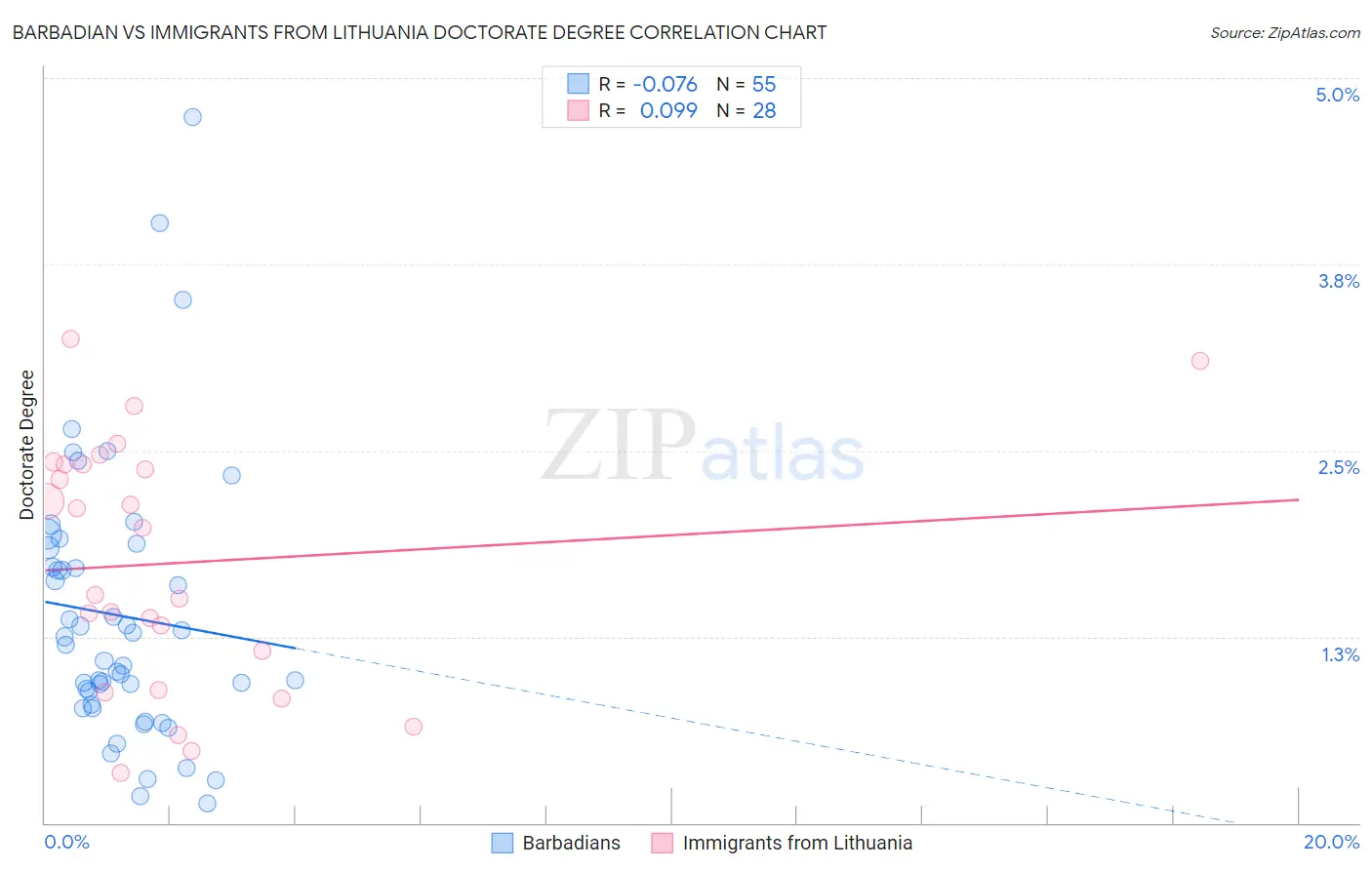 Barbadian vs Immigrants from Lithuania Doctorate Degree