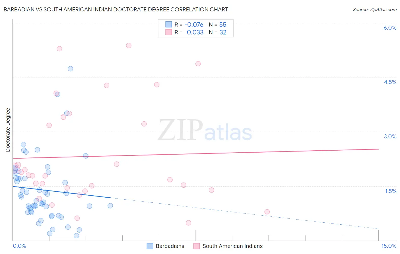 Barbadian vs South American Indian Doctorate Degree