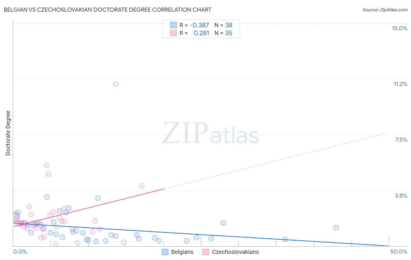 Belgian vs Czechoslovakian Doctorate Degree