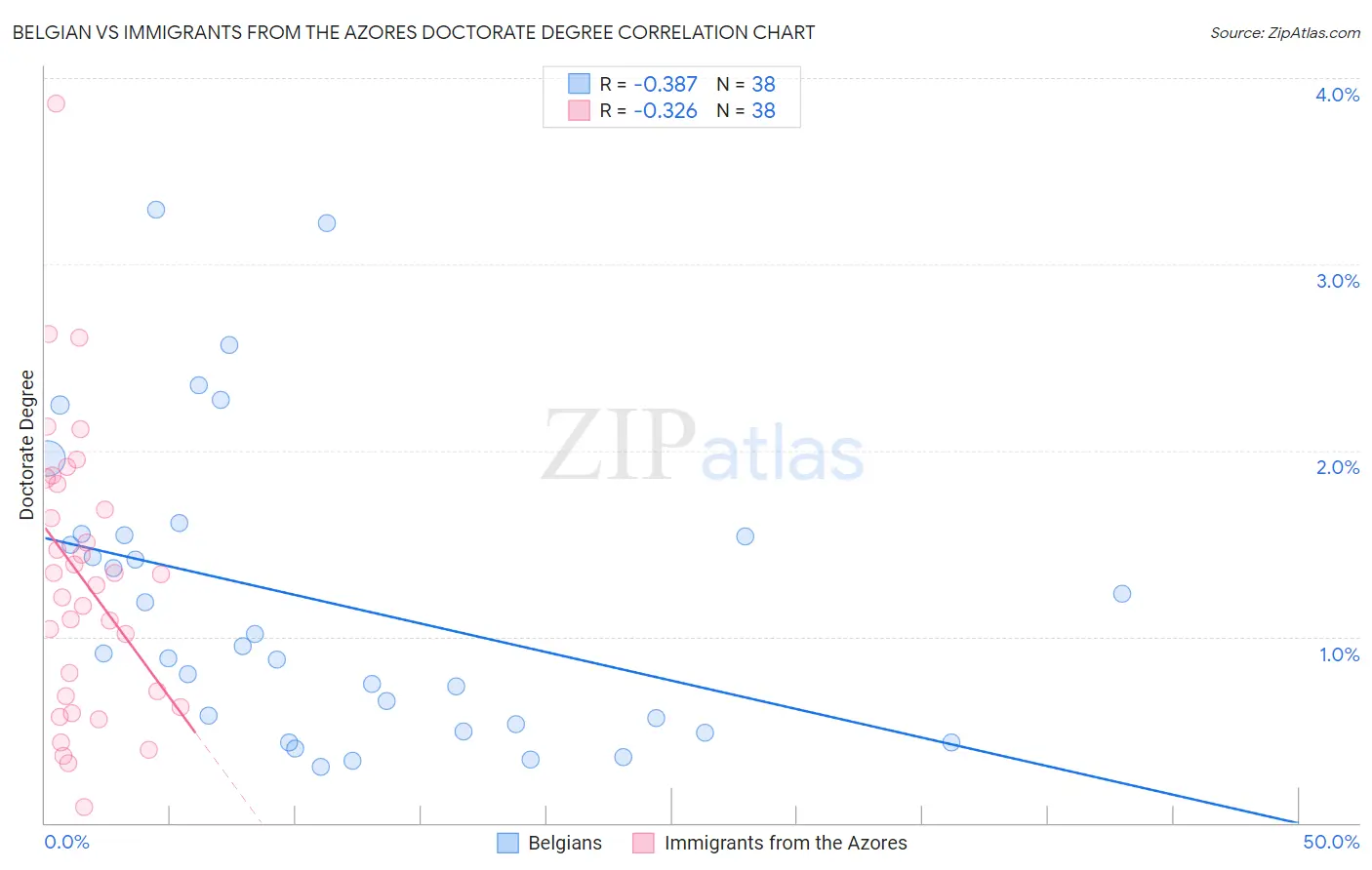 Belgian vs Immigrants from the Azores Doctorate Degree