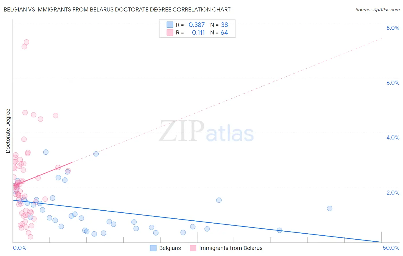 Belgian vs Immigrants from Belarus Doctorate Degree