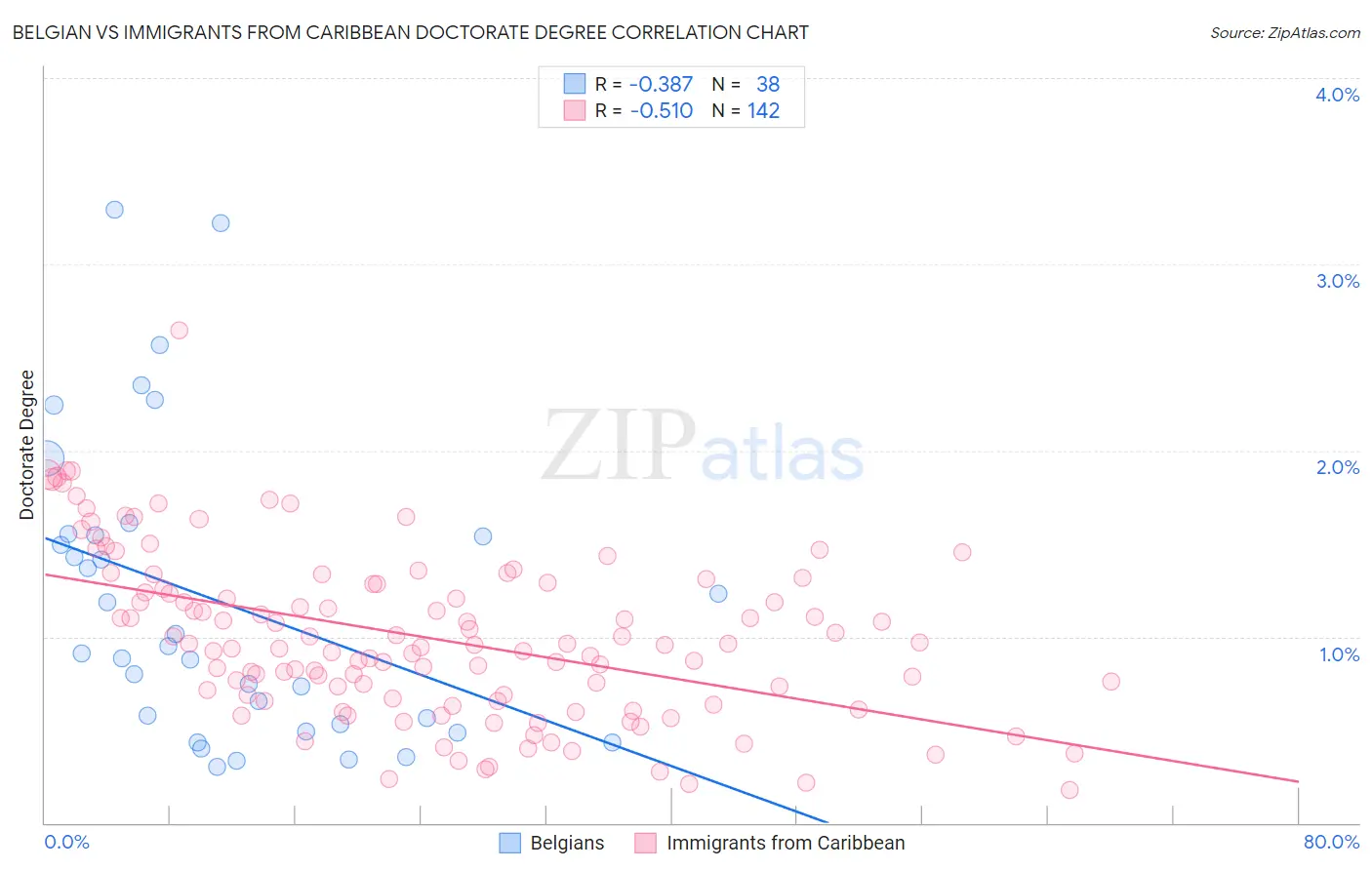 Belgian vs Immigrants from Caribbean Doctorate Degree