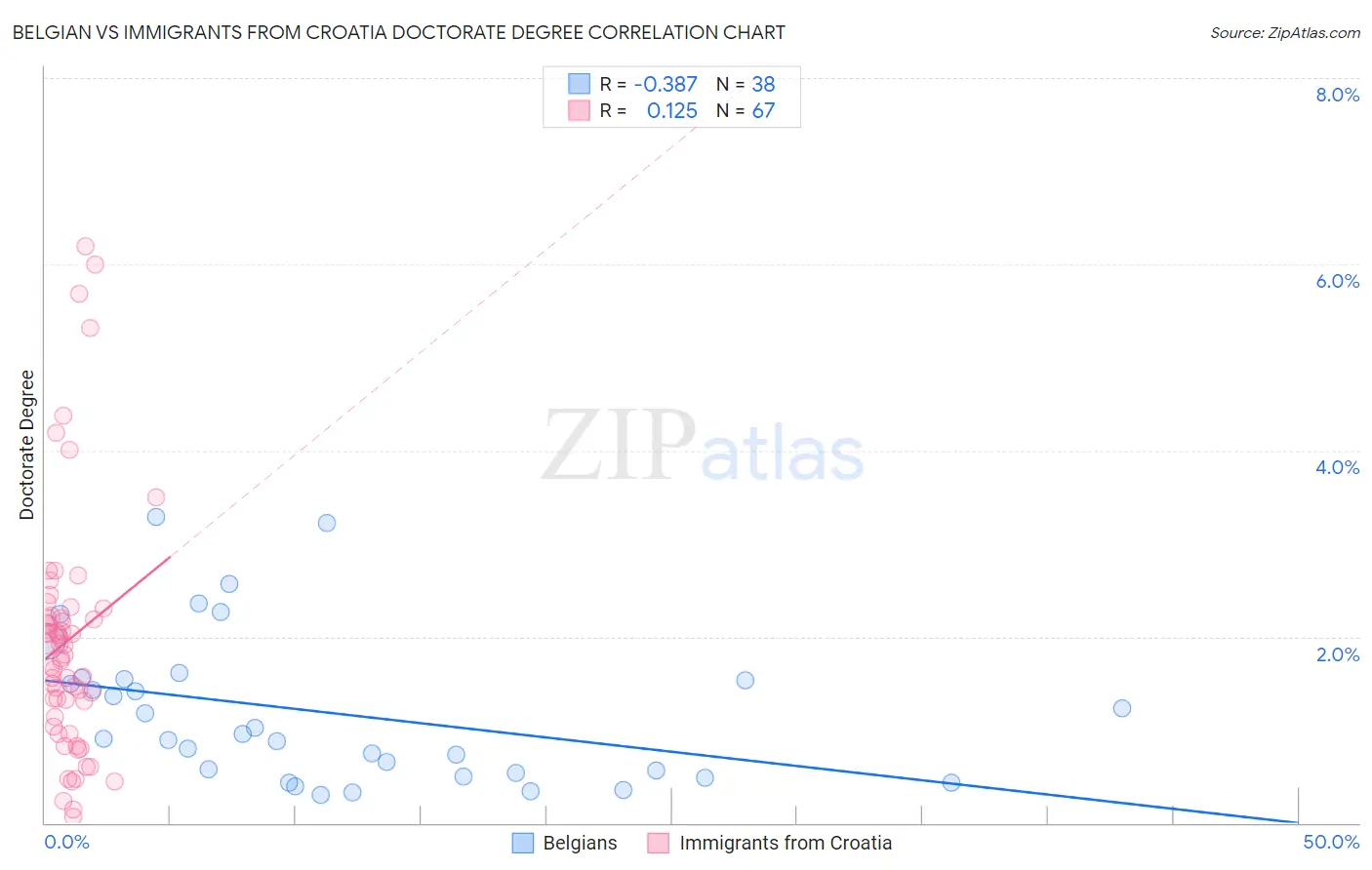 Belgian vs Immigrants from Croatia Doctorate Degree