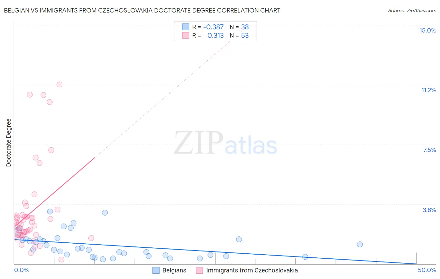 Belgian vs Immigrants from Czechoslovakia Doctorate Degree