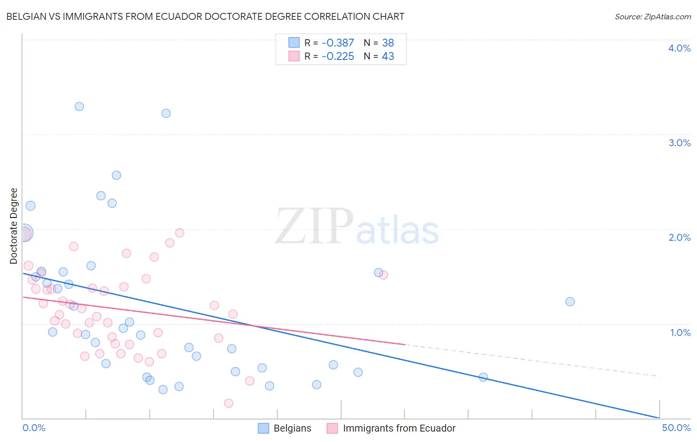 Belgian vs Immigrants from Ecuador Doctorate Degree