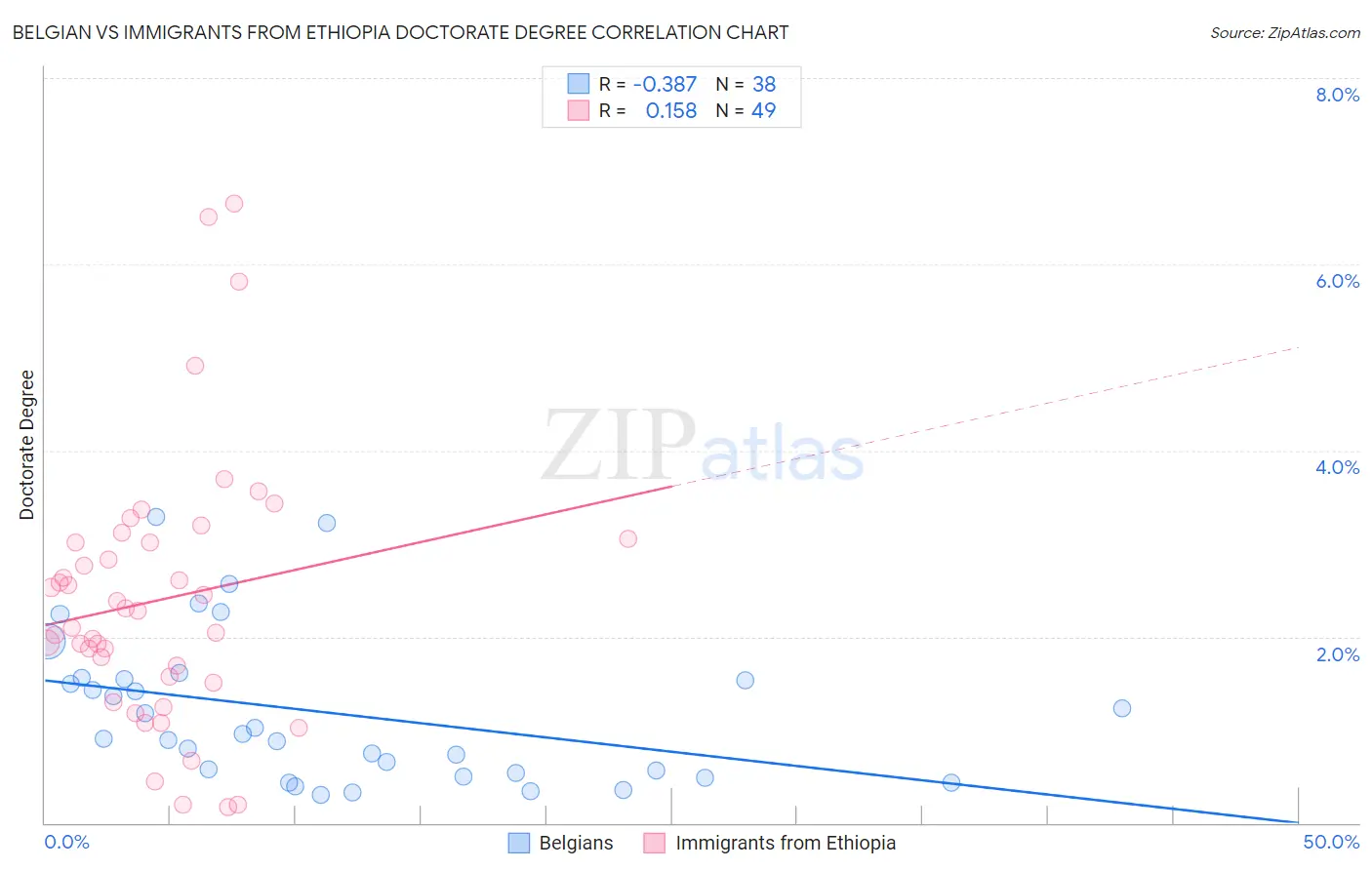 Belgian vs Immigrants from Ethiopia Doctorate Degree