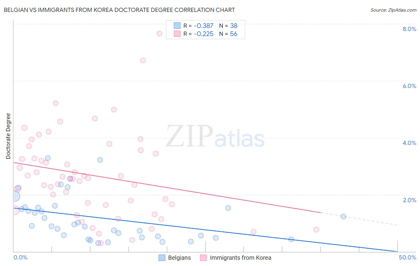 Belgian vs Immigrants from Korea Doctorate Degree