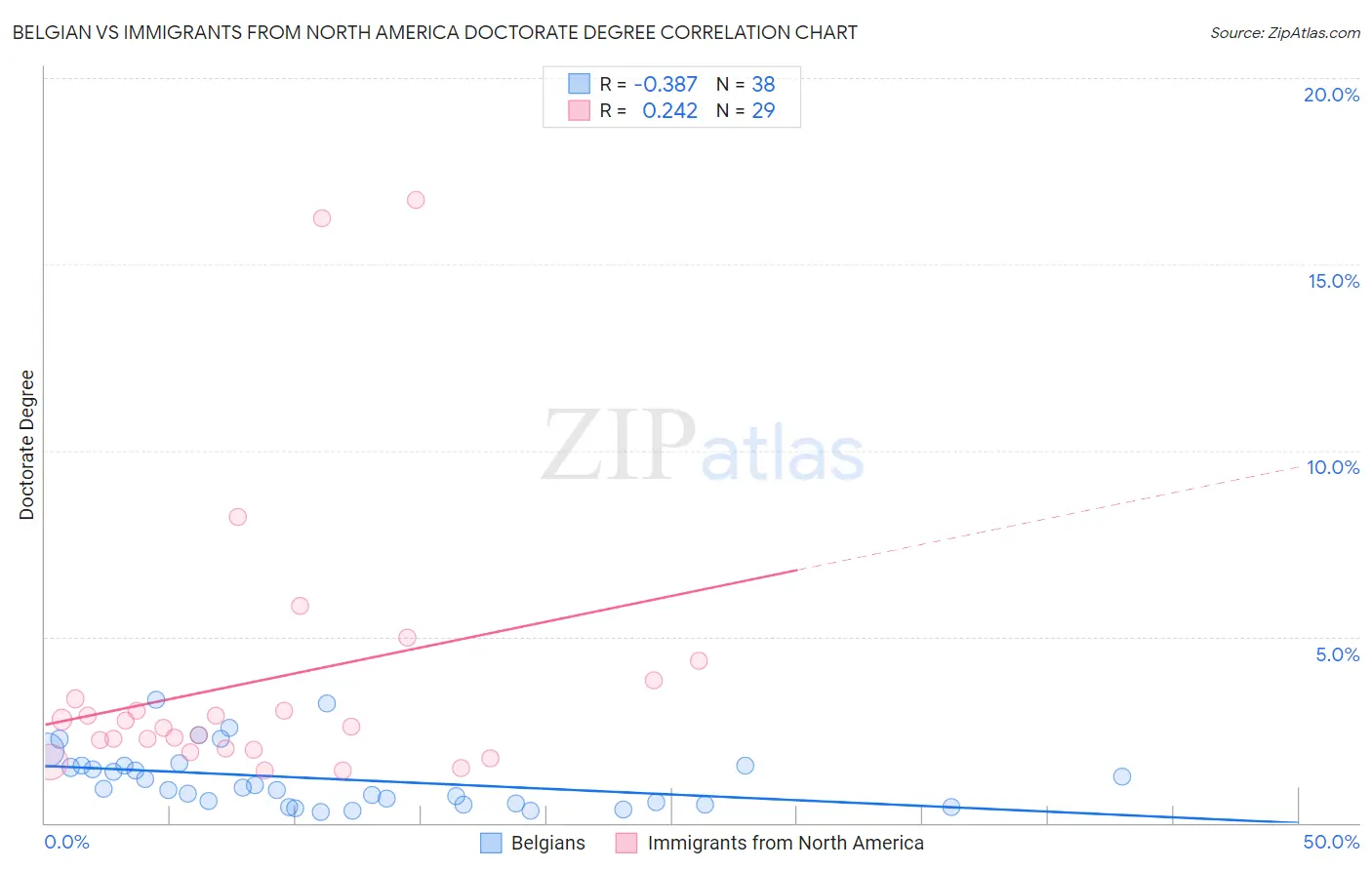 Belgian vs Immigrants from North America Doctorate Degree