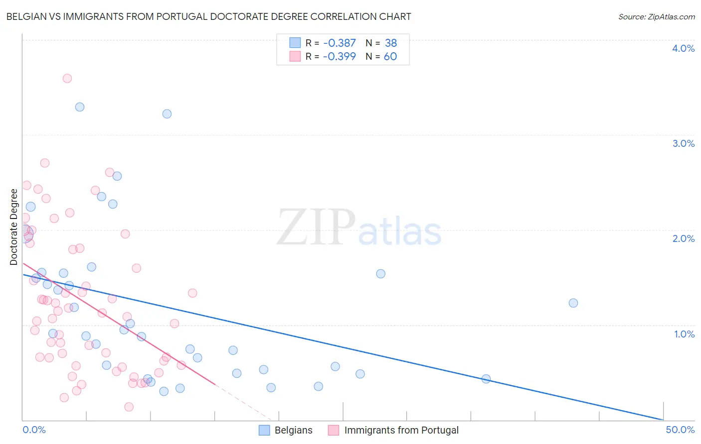 Belgian vs Immigrants from Portugal Doctorate Degree