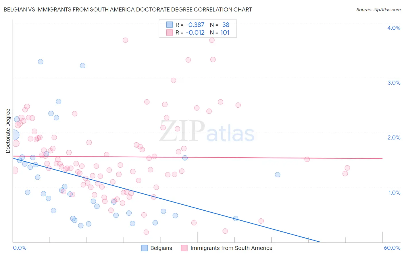 Belgian vs Immigrants from South America Doctorate Degree