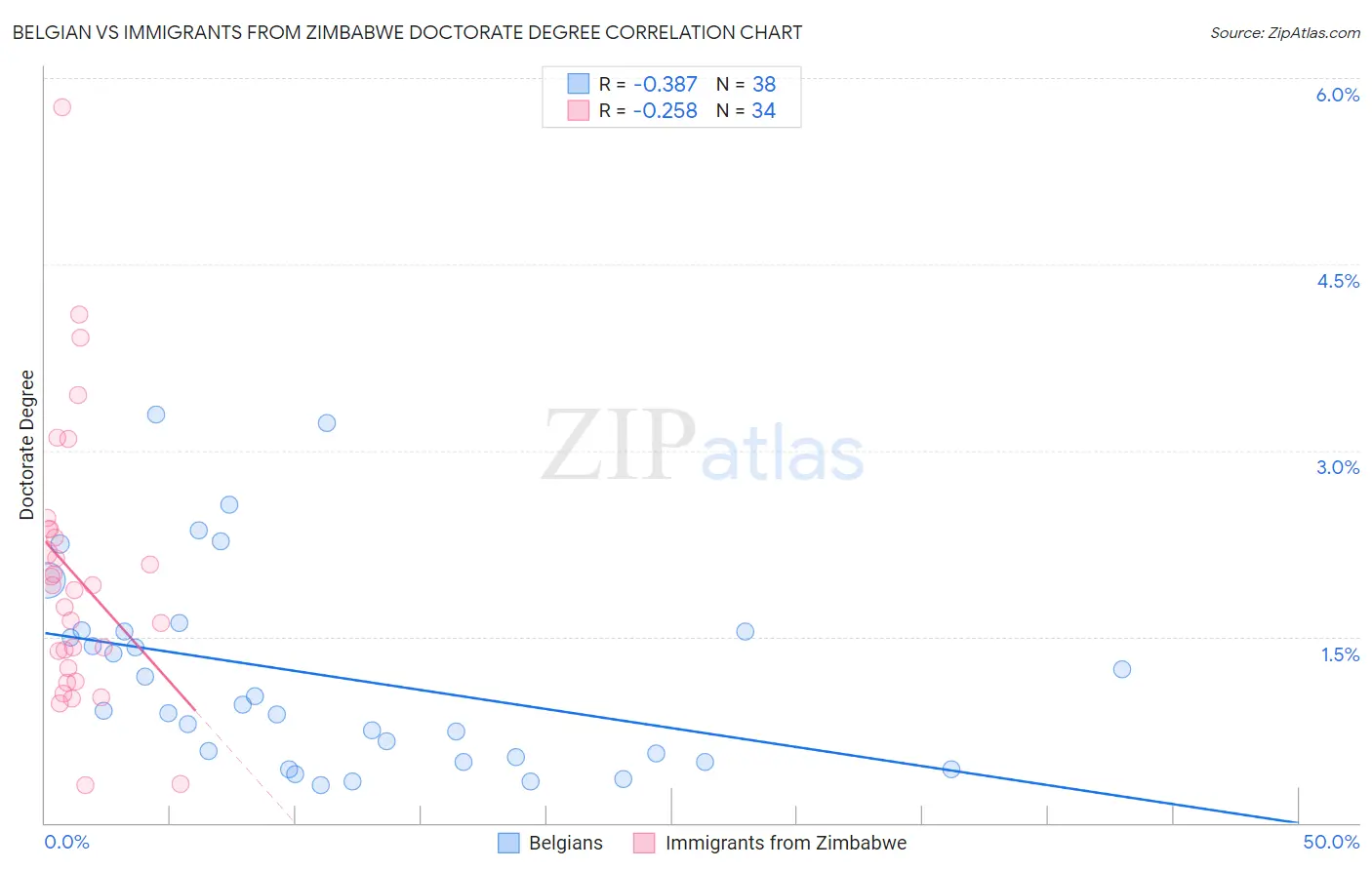 Belgian vs Immigrants from Zimbabwe Doctorate Degree