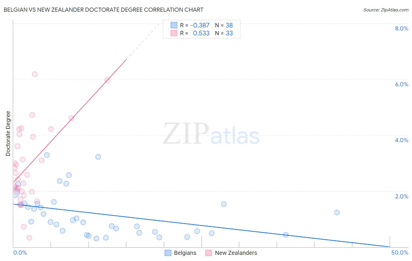 Belgian vs New Zealander Doctorate Degree