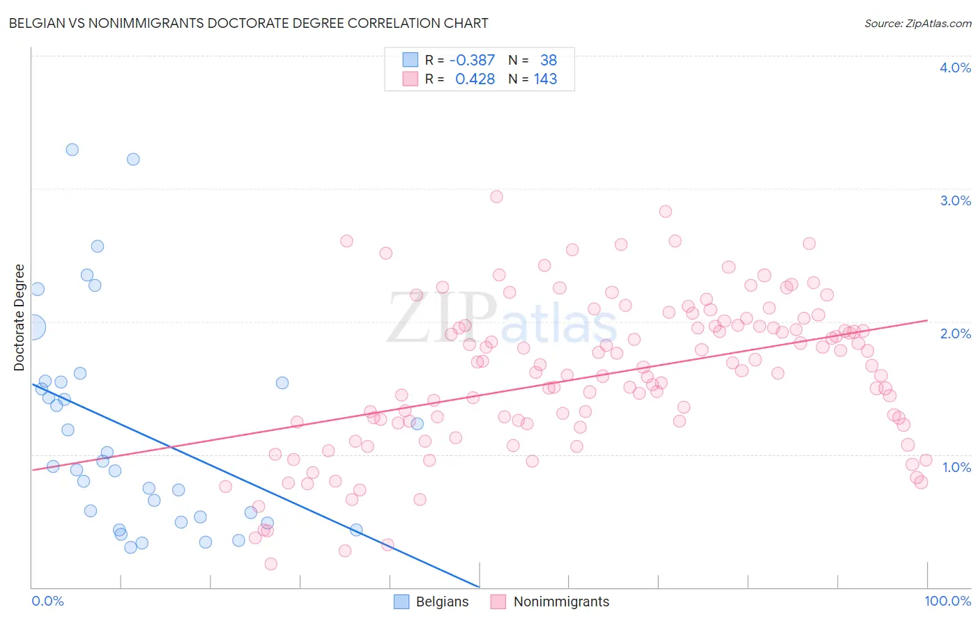 Belgian vs Nonimmigrants Doctorate Degree