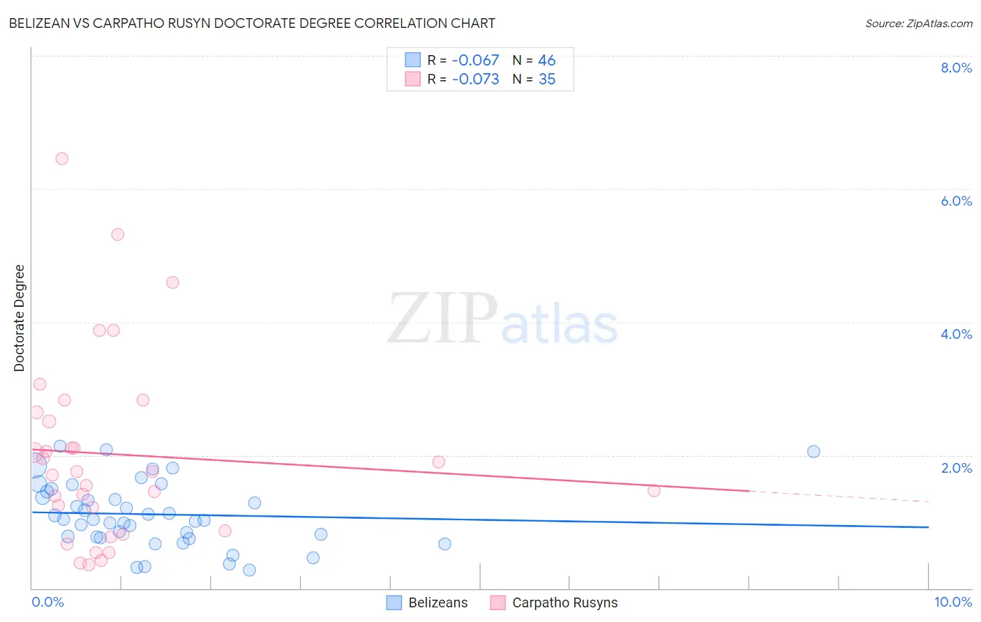 Belizean vs Carpatho Rusyn Doctorate Degree