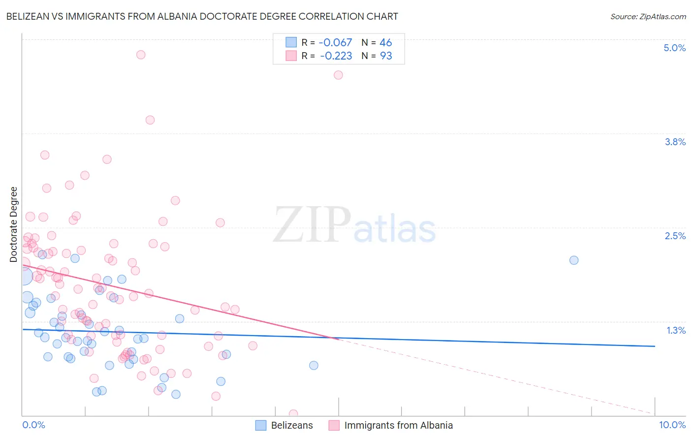 Belizean vs Immigrants from Albania Doctorate Degree