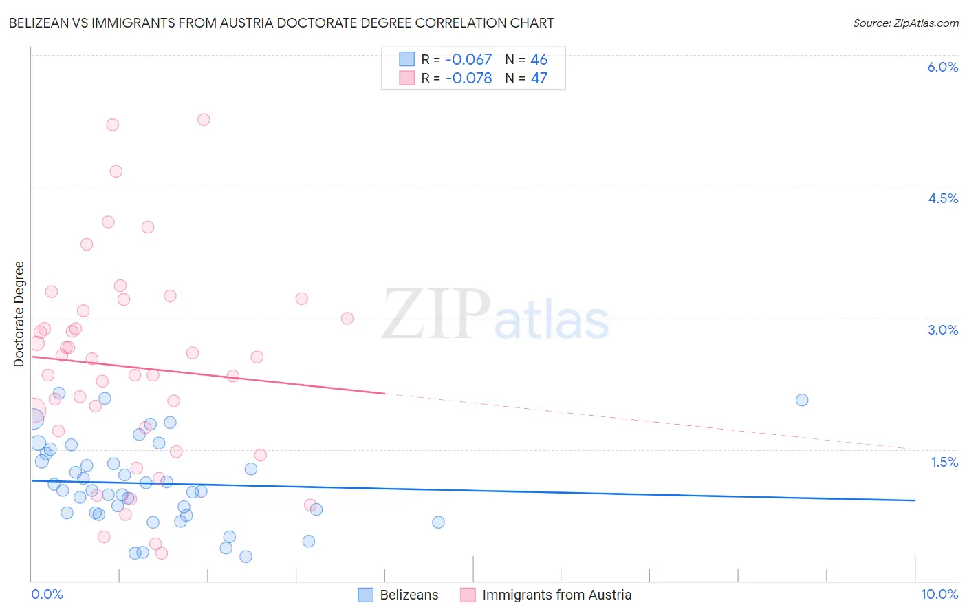 Belizean vs Immigrants from Austria Doctorate Degree