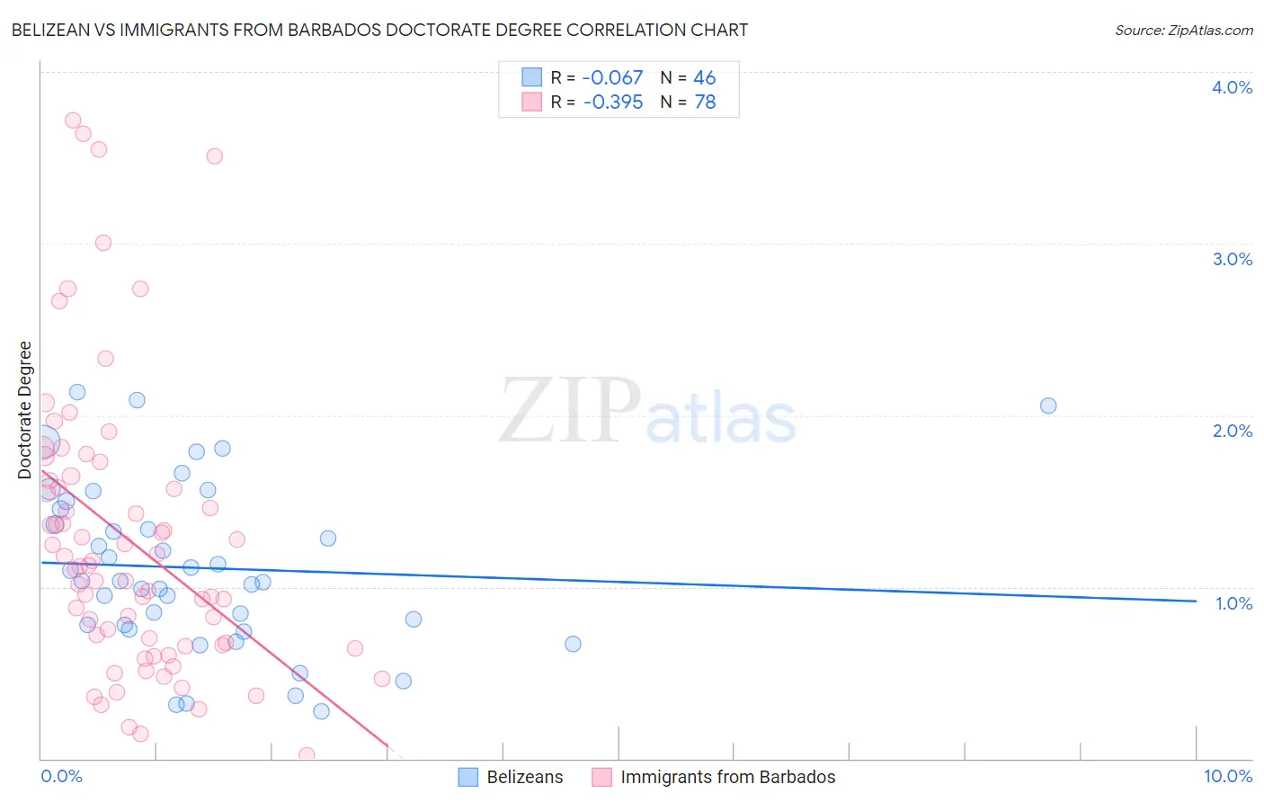 Belizean vs Immigrants from Barbados Doctorate Degree