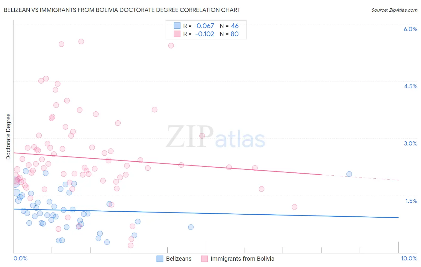 Belizean vs Immigrants from Bolivia Doctorate Degree