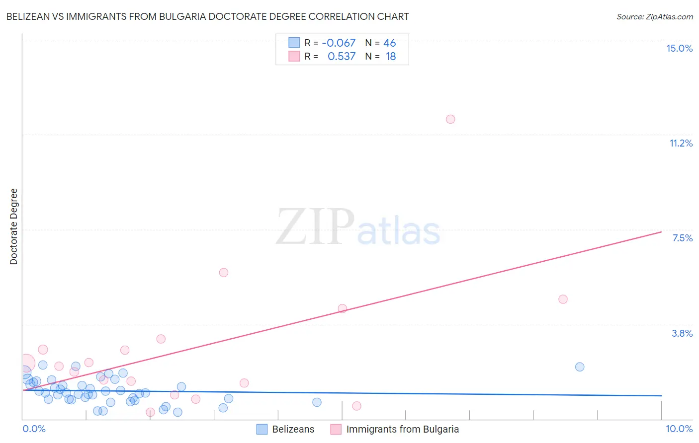 Belizean vs Immigrants from Bulgaria Doctorate Degree