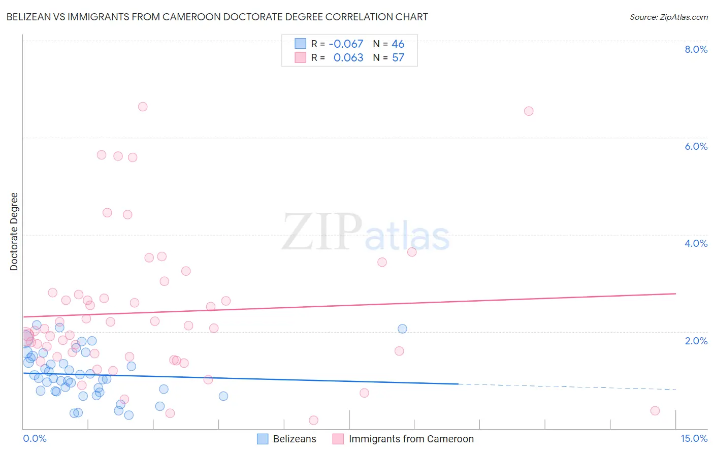 Belizean vs Immigrants from Cameroon Doctorate Degree