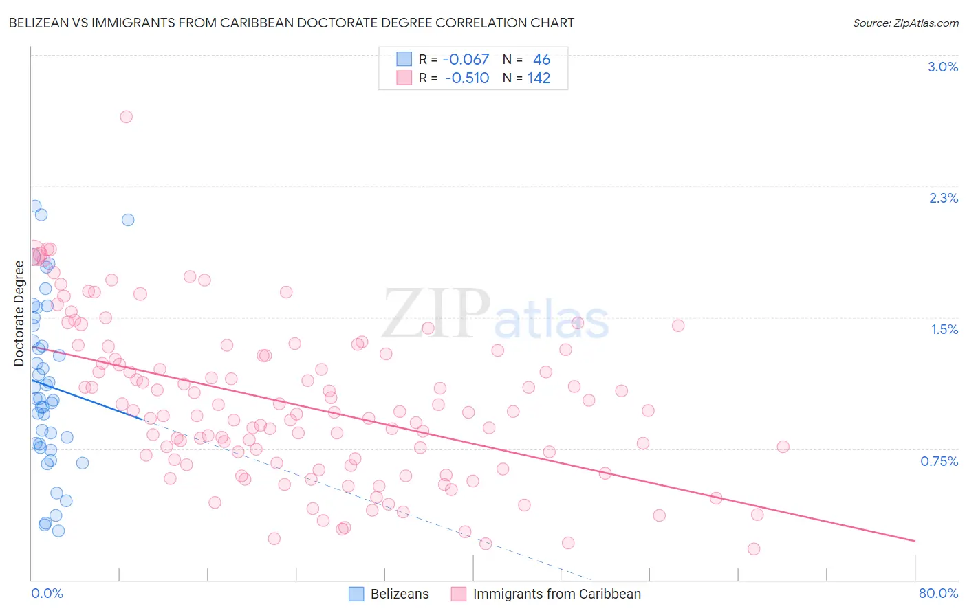 Belizean vs Immigrants from Caribbean Doctorate Degree