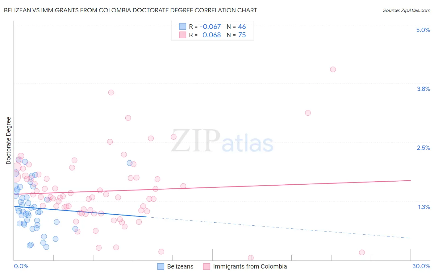 Belizean vs Immigrants from Colombia Doctorate Degree