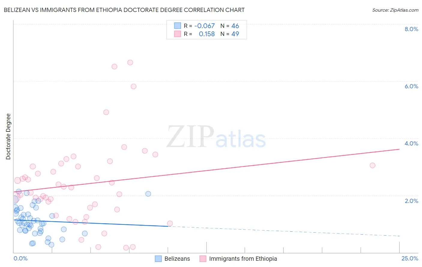 Belizean vs Immigrants from Ethiopia Doctorate Degree