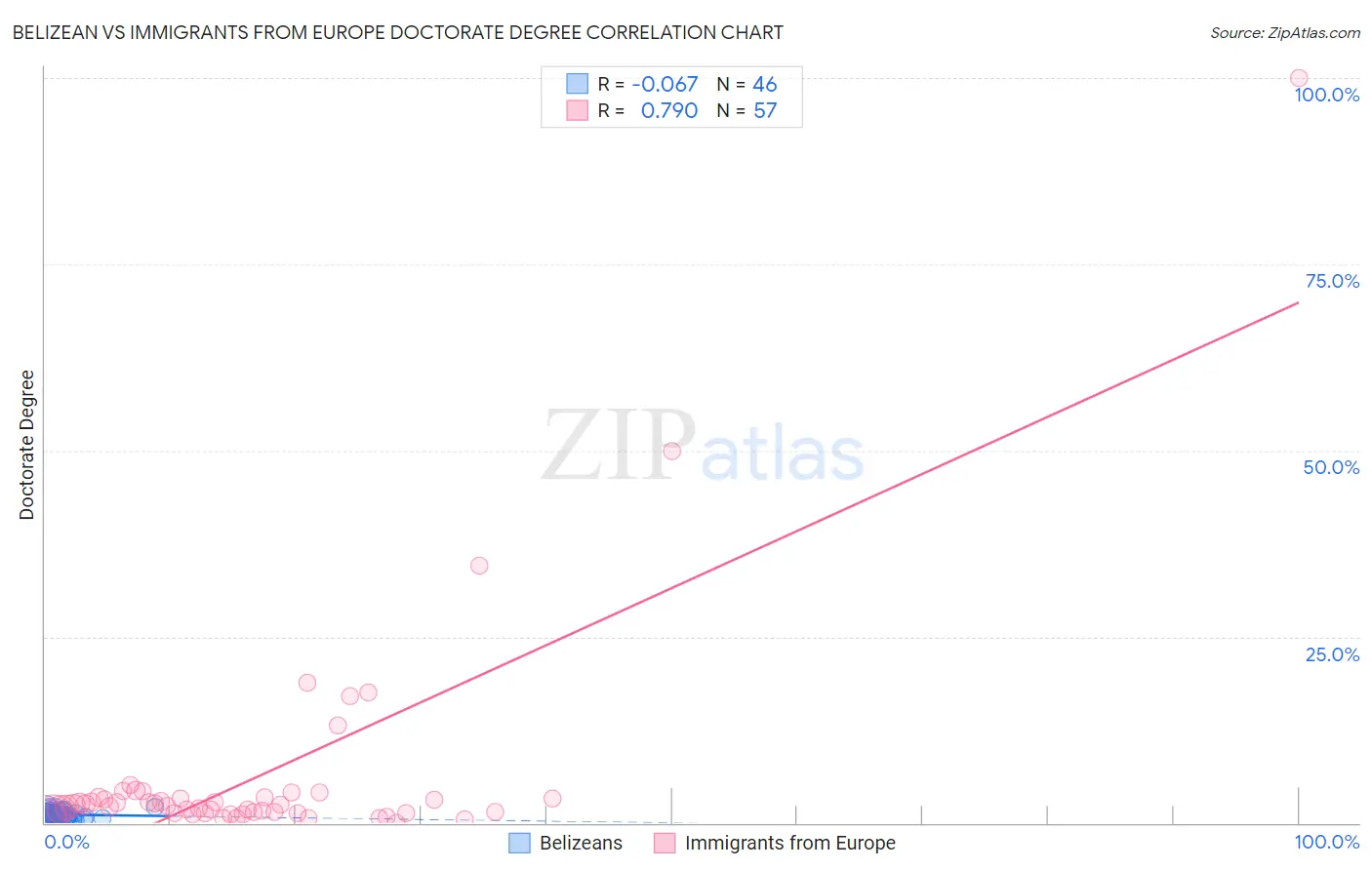 Belizean vs Immigrants from Europe Doctorate Degree