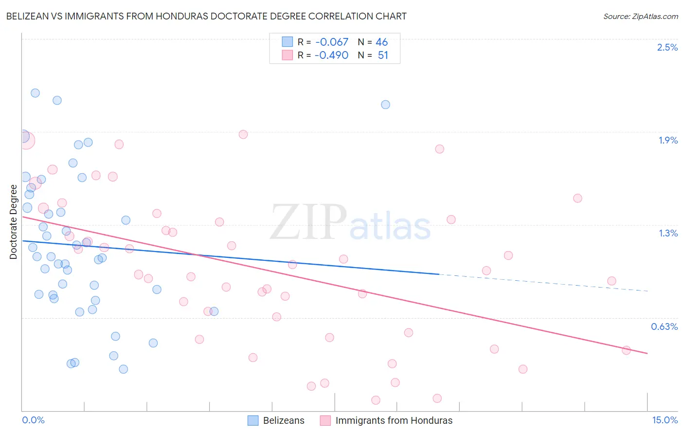 Belizean vs Immigrants from Honduras Doctorate Degree