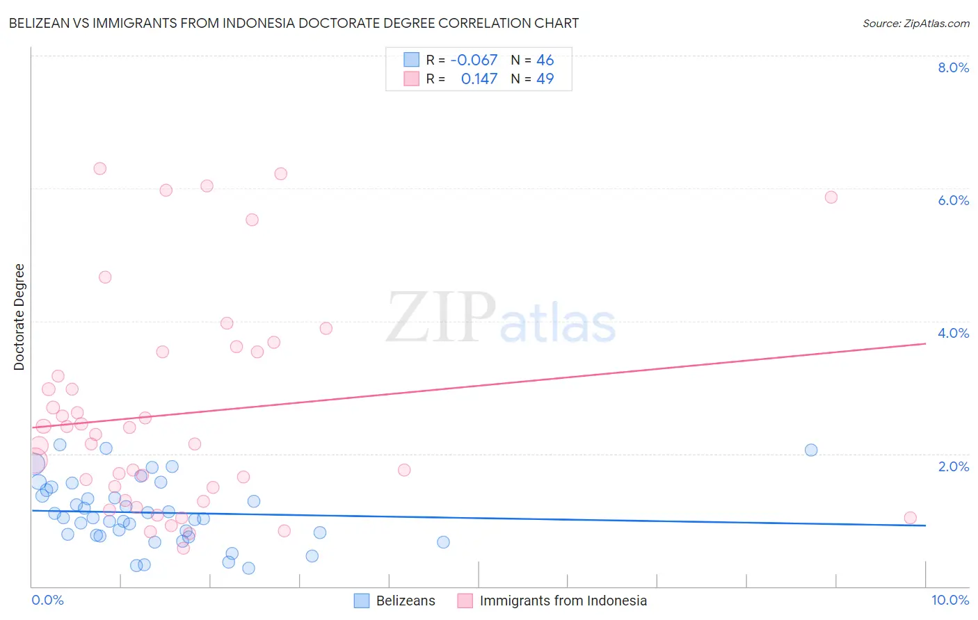 Belizean vs Immigrants from Indonesia Doctorate Degree