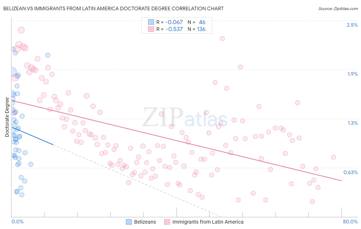 Belizean vs Immigrants from Latin America Doctorate Degree