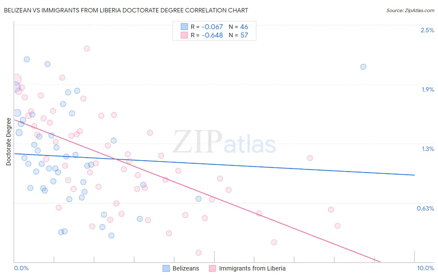 Belizean vs Immigrants from Liberia Doctorate Degree