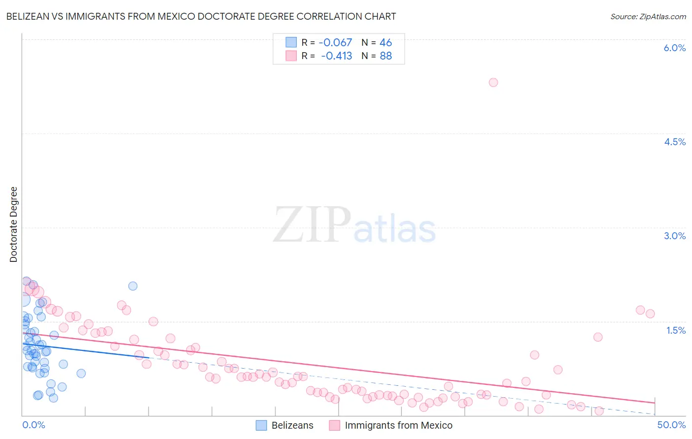 Belizean vs Immigrants from Mexico Doctorate Degree