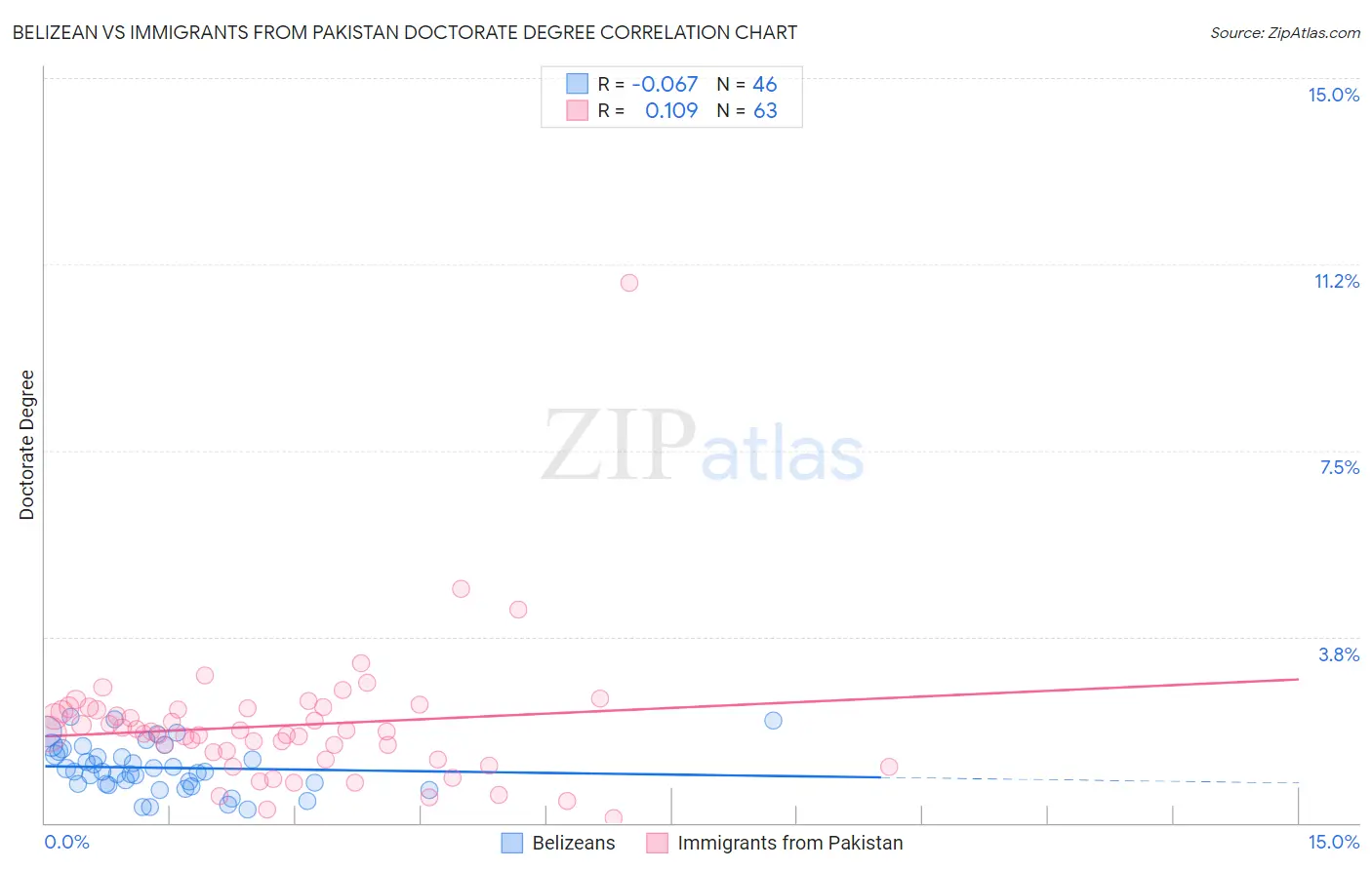 Belizean vs Immigrants from Pakistan Doctorate Degree