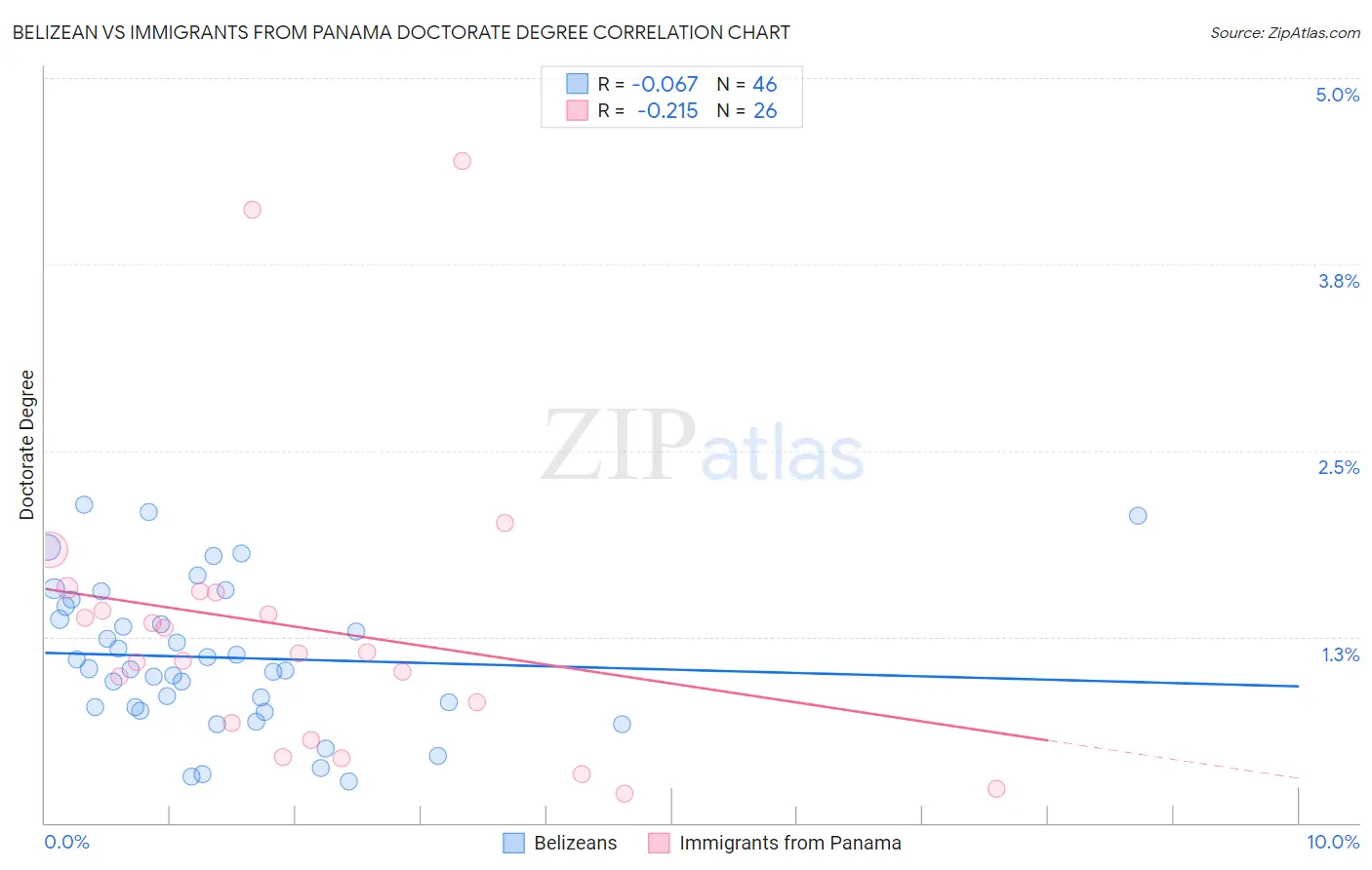 Belizean vs Immigrants from Panama Doctorate Degree