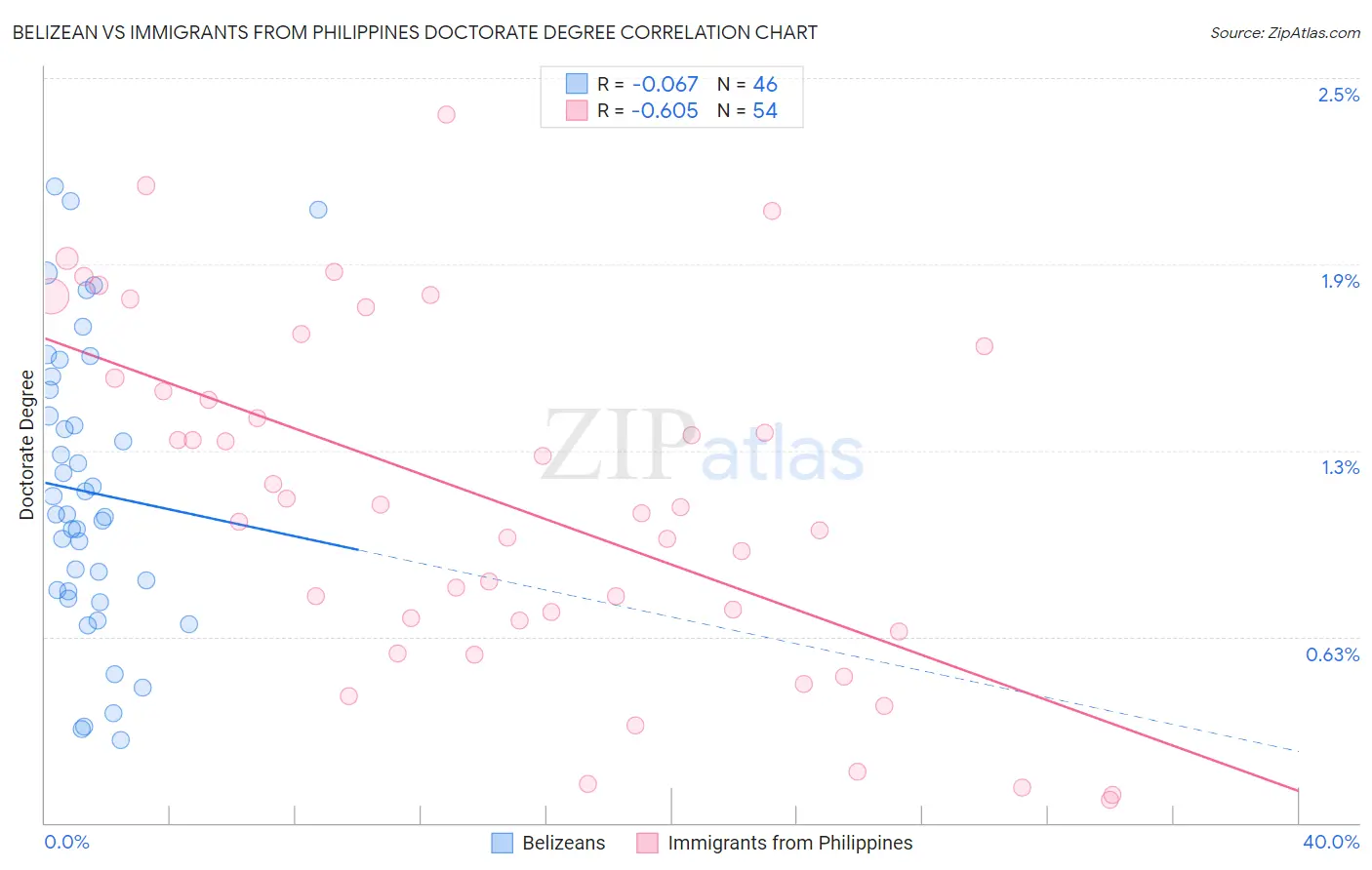 Belizean vs Immigrants from Philippines Doctorate Degree