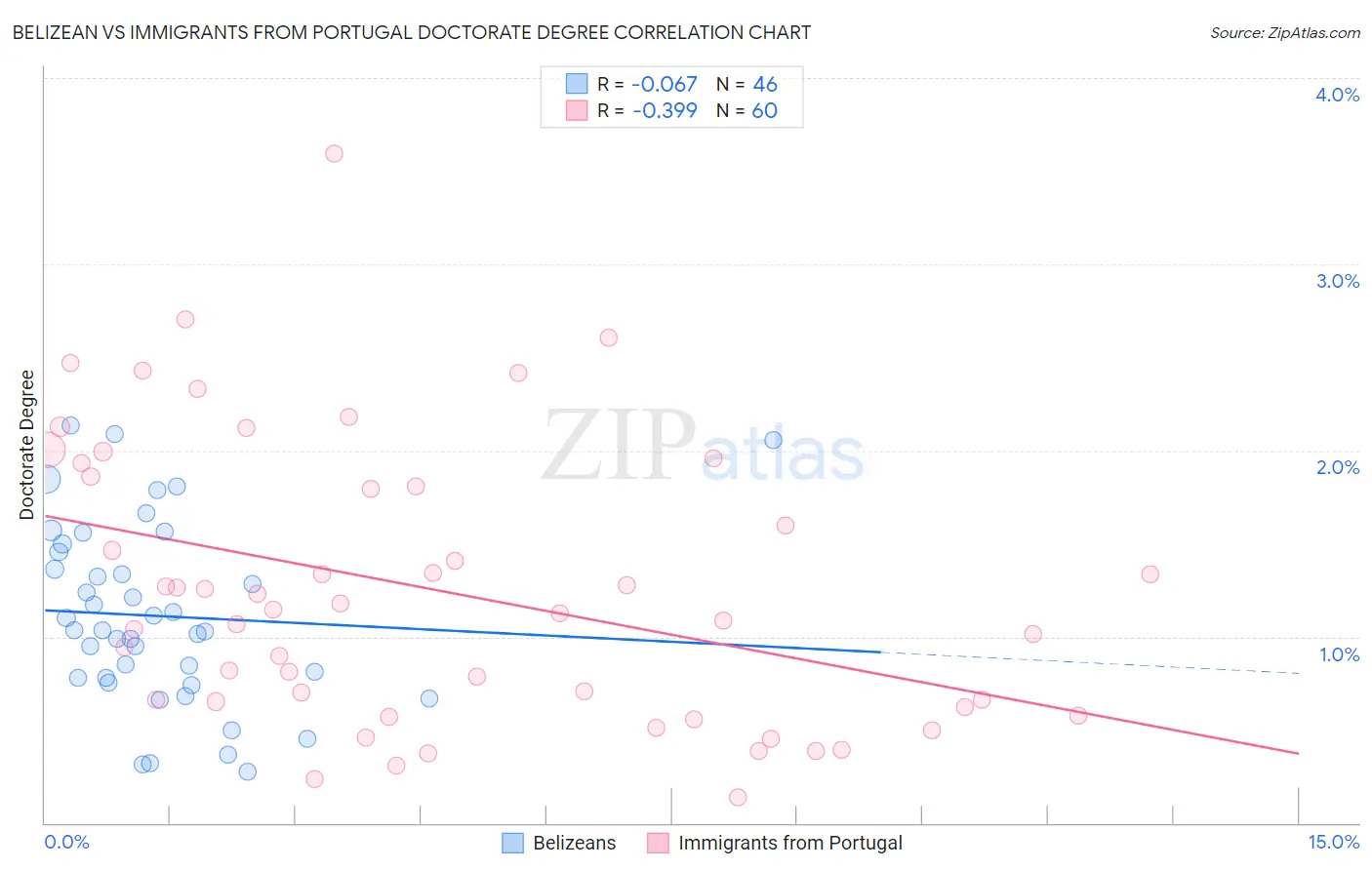 Belizean vs Immigrants from Portugal Doctorate Degree