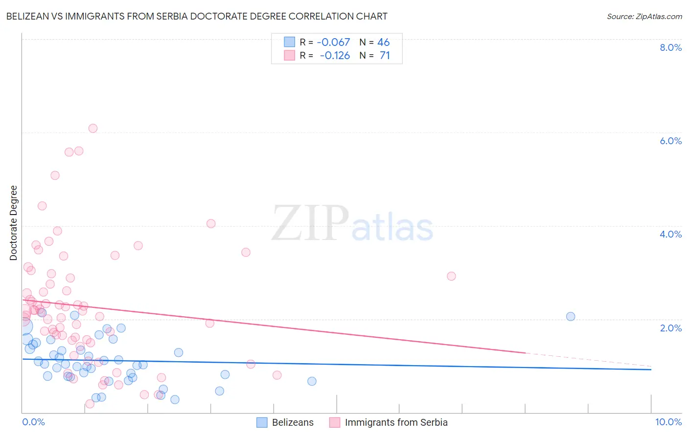 Belizean vs Immigrants from Serbia Doctorate Degree