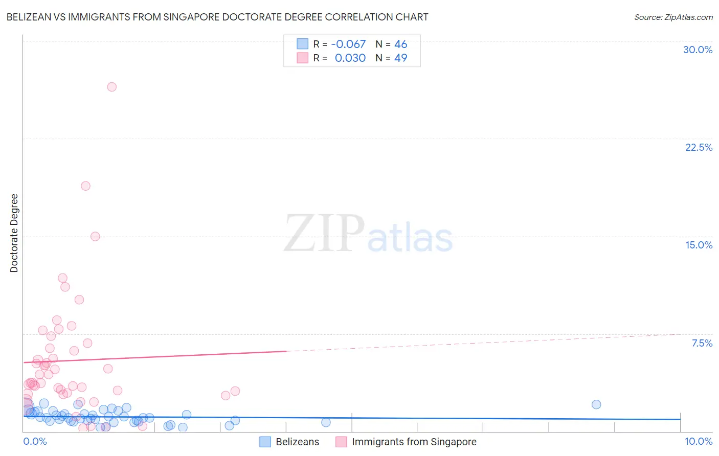 Belizean vs Immigrants from Singapore Doctorate Degree