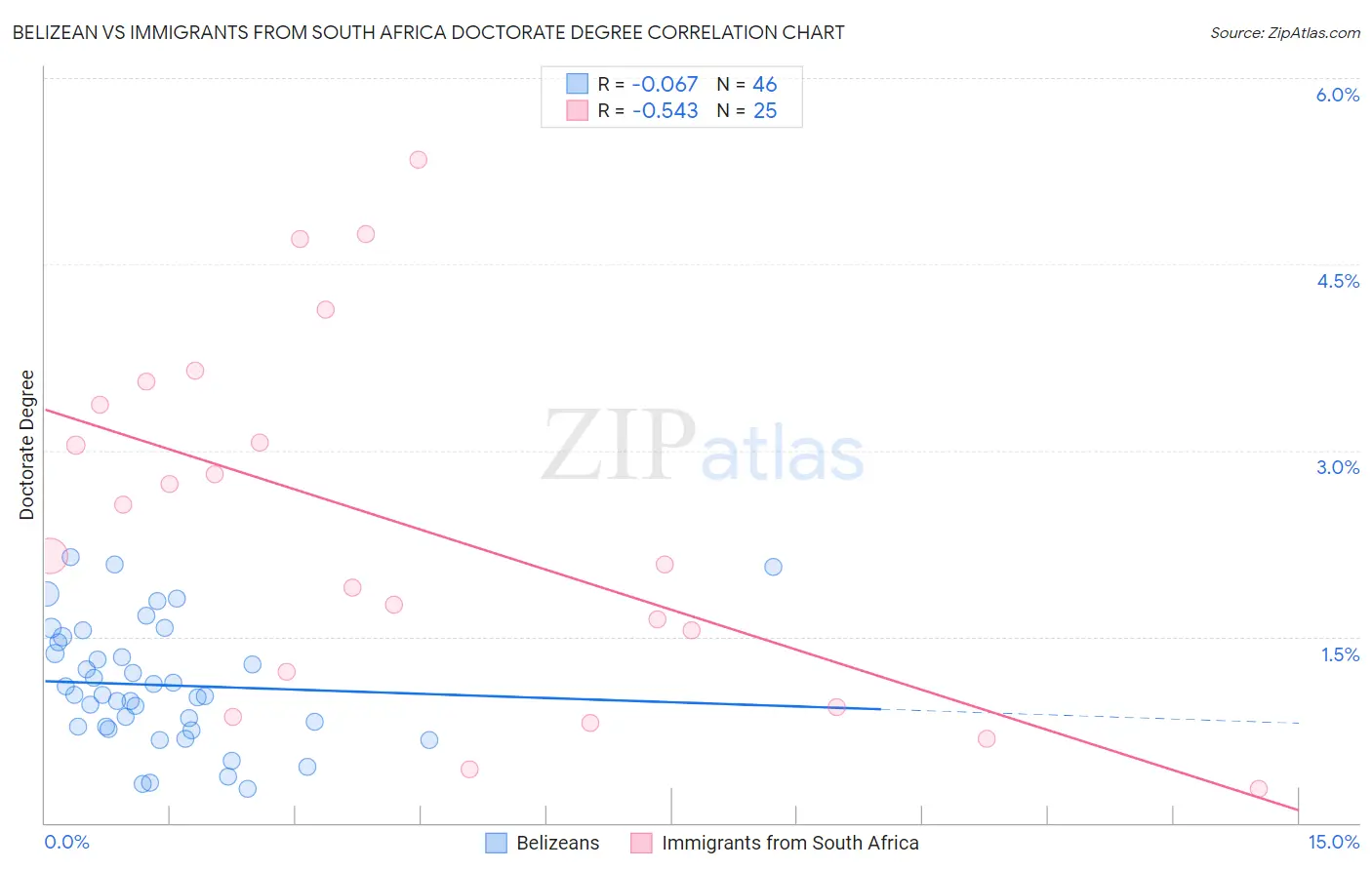 Belizean vs Immigrants from South Africa Doctorate Degree