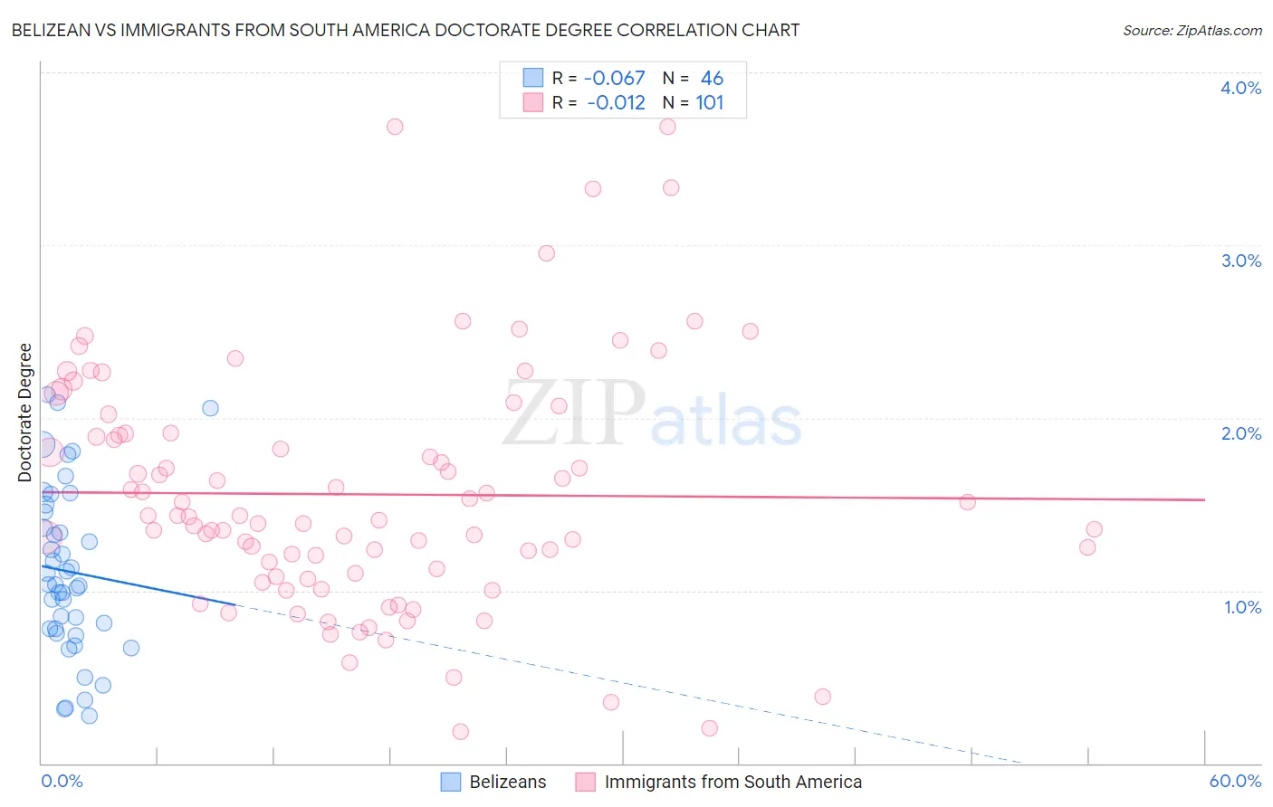 Belizean vs Immigrants from South America Doctorate Degree