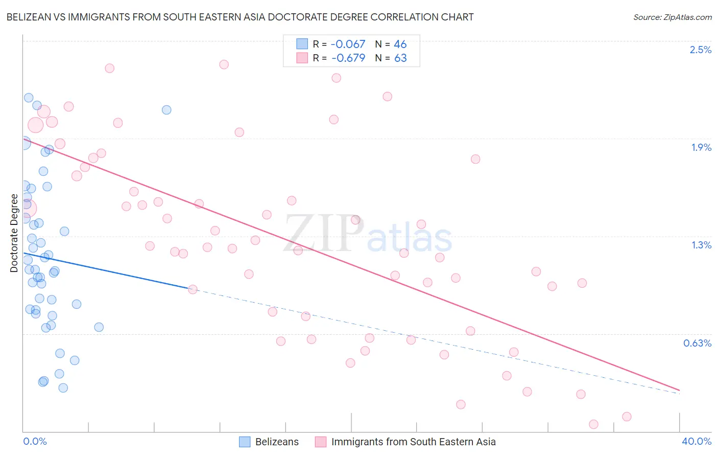 Belizean vs Immigrants from South Eastern Asia Doctorate Degree